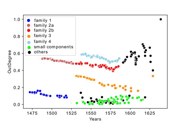 Scatter plot of normalized out-degree over the years 1475 to 1625, with points colored by family of printers and others.