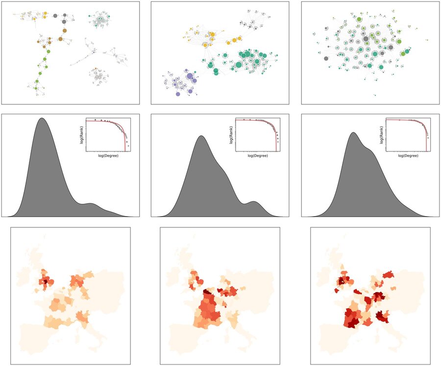 Grid of nine panels in three columns: network graphs on top, degree distribution curves in the middle, and shaded maps of Europe at the bottom.