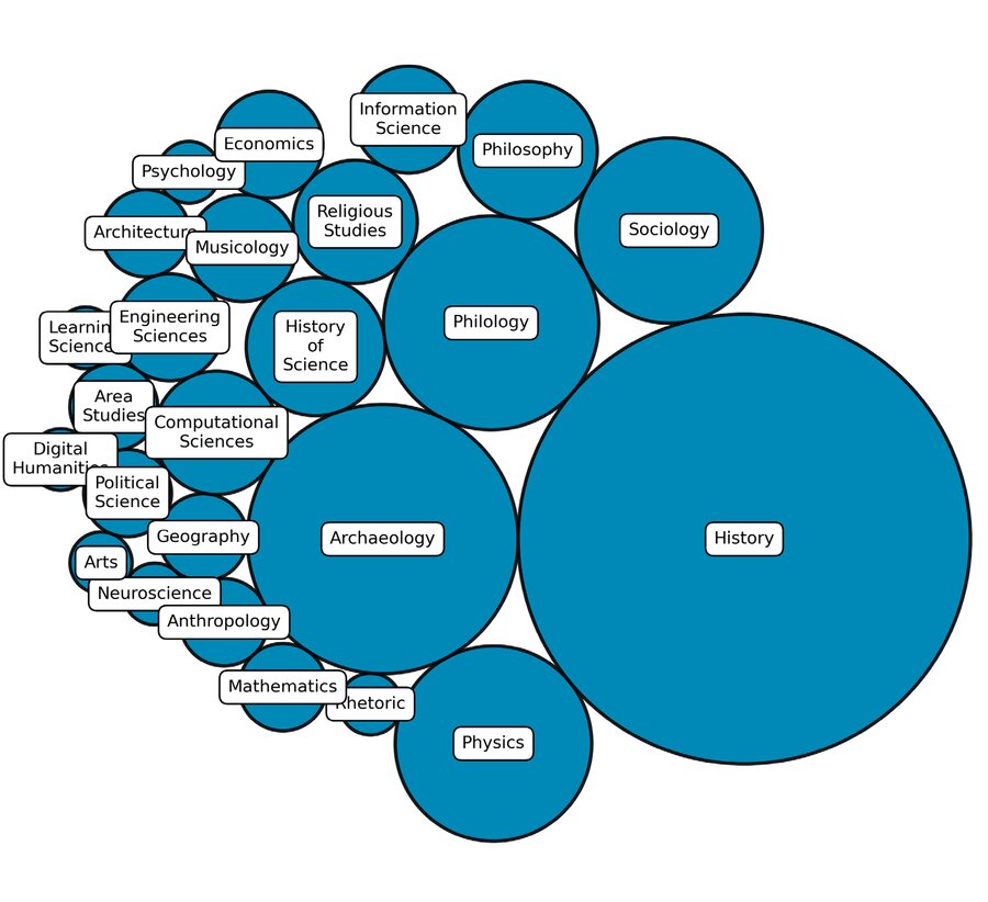 Bubble chart of disciplines in the survey, with History the largest bubble, followed by Archaeology, Philology and Sociology.