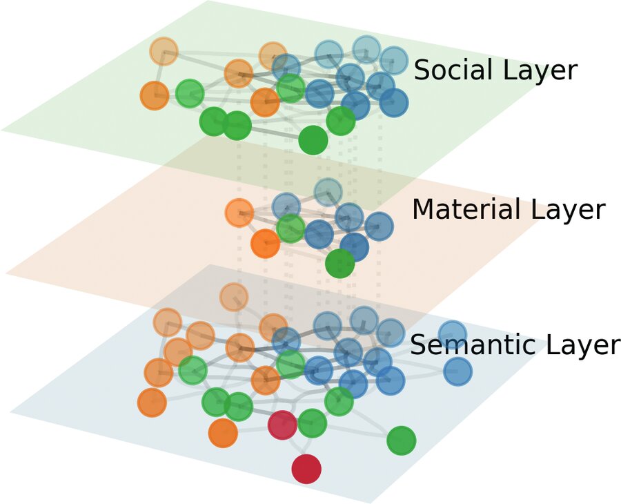 Three stacked network layers labeled Social, Material and Semantic, with nodes shared across the layers.