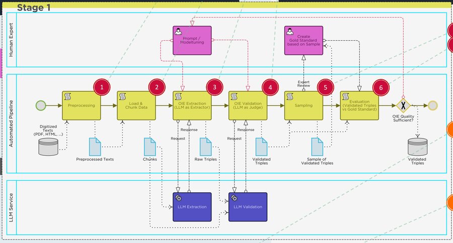 Process diagram of Stage 1 of the extraction pipeline: preprocessing, chunking, LLM extraction and validation, sampling and evaluation, with a human expert reviewing.