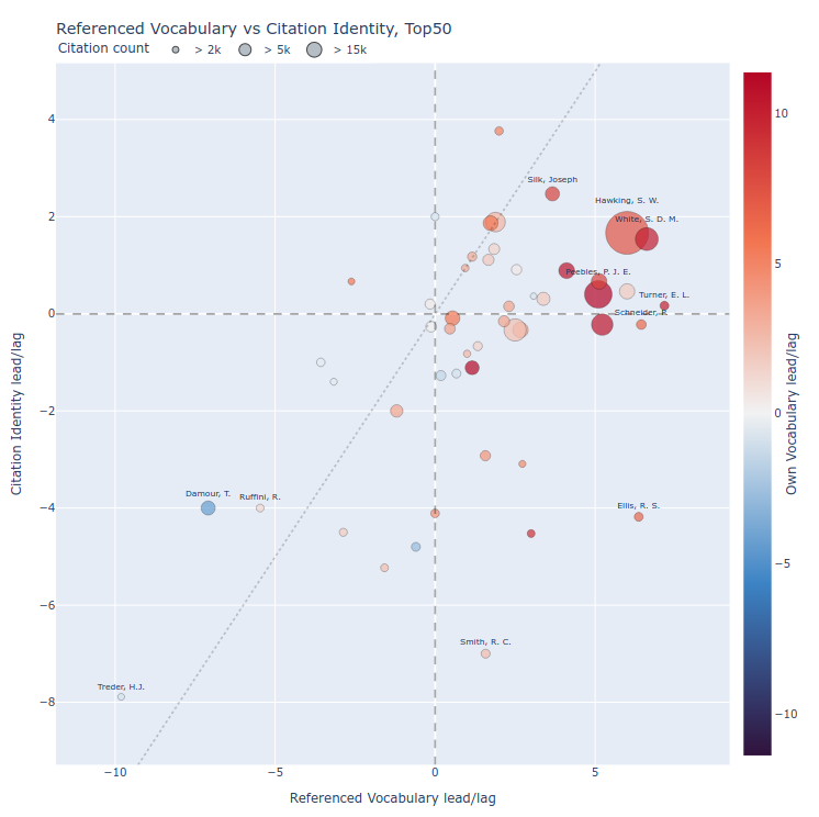 New preprint: Tracing Individual Knowledge Trajectories in a Changing Field