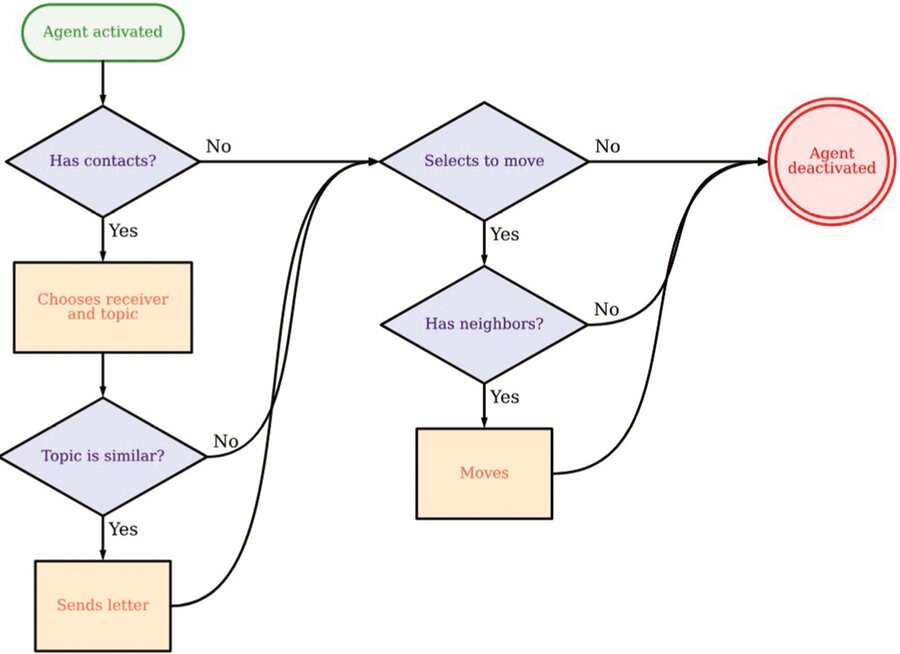 Flowchart of the decision steps of a simulated letter-sending agent, from activation to sending a letter, moving or deactivation.
